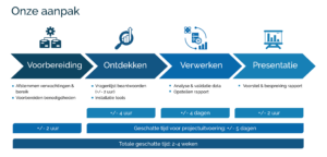 Cyber Security & Assessment Tool