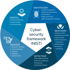 Modern workplace security: Cybersecurity framework (NIS)