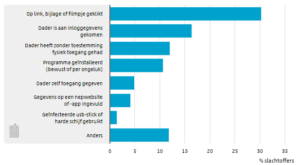 Manieren waarop slachtoffers gehackt werden in 2022 - multifactorauthenicatie