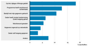 Multifactorauthenicatie statistieken
